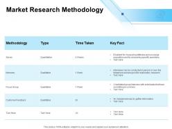 Market research methodology ppt powerpoint presentation styles objects