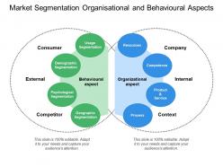 Market segmentation organisational and behavioural aspects