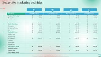 Market Segmentation Strategy For B2B And B2C Business Budget For Marketing Activities