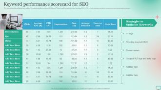 Market Segmentation Strategy For B2B And B2C Business Keyword Performance Scorecard For SEO