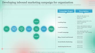 Market Segmentation Strategy For B2B Developing Inbound Marketing Campaign For Organization