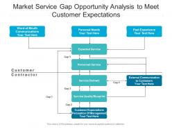 Market service gap opportunity analysis to meet customer expectations