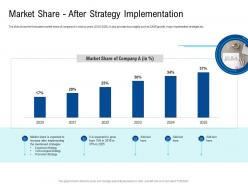 Market share after strategy implementation poor network infrastructure of a telecom company ppt portrait