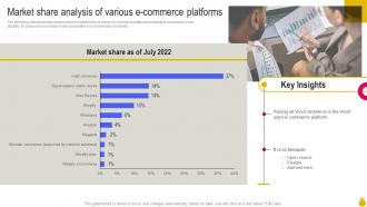 Market Share Analysis Of Various E Commerce Key Considerations To Move Business Strategy SS V