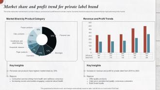 Market Share And Profit Private Label Brand Developing Private Label For Improving Brand Image Branding Ss