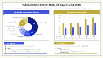 Market Share And Profit Trend For Private Label Brand Private Labelling Techniques