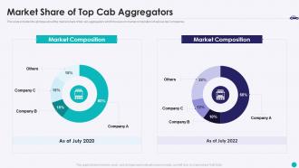 Market share cab aggregators taxi aggregator investor funding elevator pitch deck