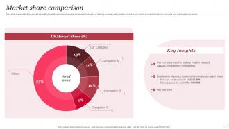 Market Share Comparison Beauty And Personal Care Company Profile
