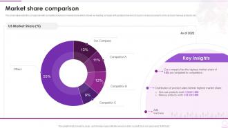 Market Share Comparison Cosmetic And Beauty Products Company Profile