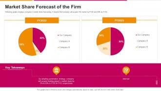 Market Share Forecast Of The Firm Successful Sales Strategy To Launch