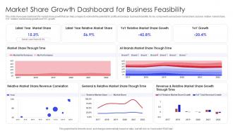 Market Share Growth Dashboard For Business Feasibility