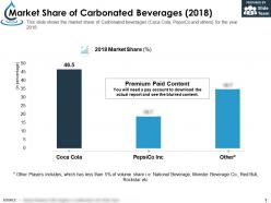 Market share of carbonated beverage 2018