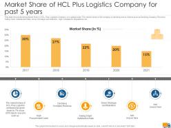 Market share of hcl plus logistics company for creating logistics value proposition company