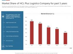 Market share of hcl plus logistics logistics technologies good value propositions company