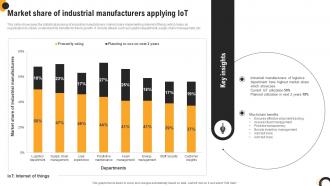 Market Share Of Industrial Manufacturers Applying Iot
