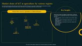 Market Share Of Iot In Agriculture By Various Regions Improving Agricultural IoT SS