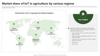 Market Share Of Iot In Agriculture Precision Farming System For Environmental Sustainability IoT SS V