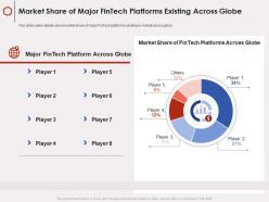 Market Share Of Major Fintech Platforms Existing Across Globe Fintech Company Ppt Grid
