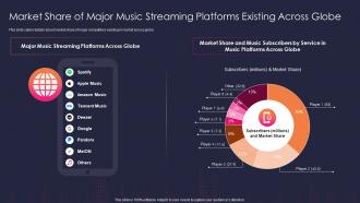 Market share of major music streaming platforms existing across globe