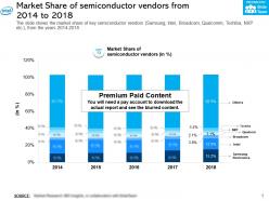 Market share of semiconductor vendors from 2014-2018