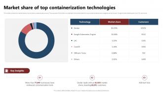 Market Share Of Top Containerization Technologies
