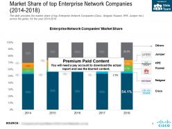 Market share of top enterprise network companies 2014-2018
