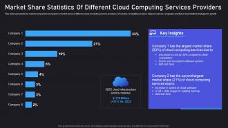 Market Share Statistics Of Different Cloud Computing Services Providers