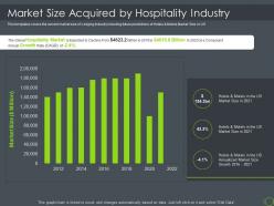 Market size acquired by hospitality industry hospitality industry investor funding elevator