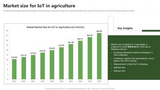 Market Size For Iot In Agriculture Precision Farming System For Environmental Sustainability IoT SS V