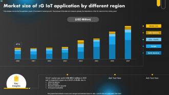 Market Size Of 5G IoT Application By Different Region