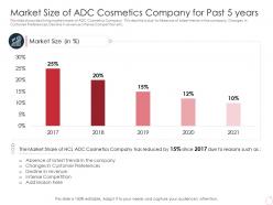 Market size of adc cosmetics latest trends can provide competitive advantage company ppt file