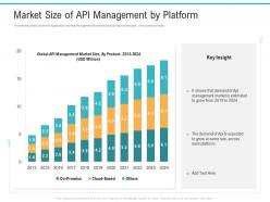 Market Size Of API Management By Platform API Management Market Ppt Powerpoint Ideas