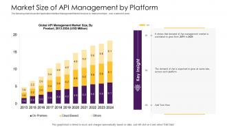 Market size of api management by platform api management solution