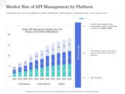 Market size of api management by platform application interface management market