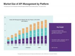 Market size of api management by platform application programming interfaces ecosystem ppt template