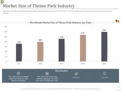 Market size of theme park industry decrease visitors interest zoo ppt mockup