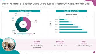 Market Validation And Traction Online Dating Business Investor Funding Elevator Pitch Deck