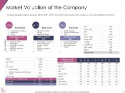 Market valuation of the company pitch deck for after market investment ppt brochure