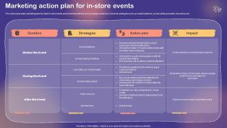 Marketing Action Plan For In Store Events Shopper And Customer Marketing