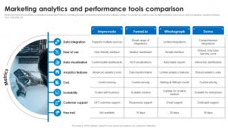 Marketing Analytics And Performance Tools Comparison Marketing Technology Stack Analysis