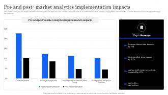 Marketing Analytics Effectiveness Pre And Post Market Analytics Implementation Impacts