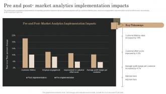 Marketing Analytics Guide To Measure Pre And Post Market Analytics Implementation Impacts