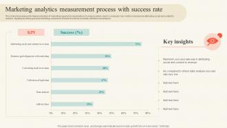 Marketing Analytics Measurement Process With Success Rate