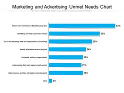 Marketing and advertising unmet needs chart