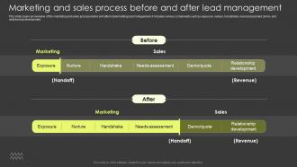 Marketing And Sales Process Before And After Customer Lead Management Process