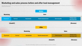 Marketing And Sales Process Before And After Lead Effective Methods For Managing Consumer