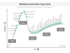 Marketing automation hype cycle