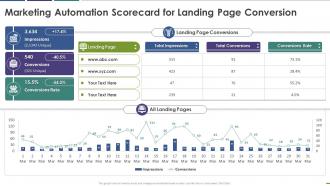 Marketing automation scorecard for landing page conversion