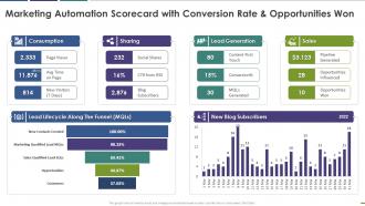 Marketing automation scorecard with conversion rate and opportunities won