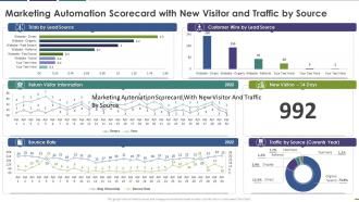 Marketing automation scorecard with new visitor and traffic by source